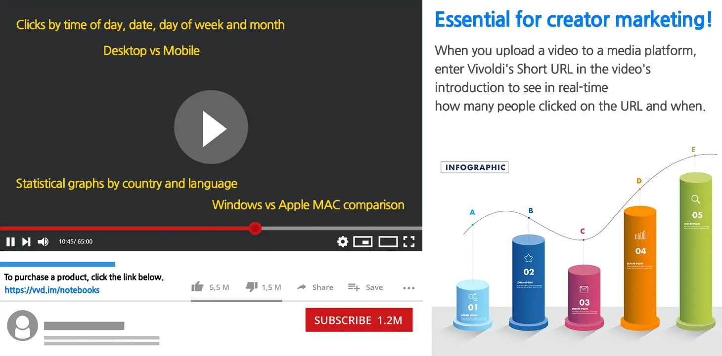 When uploading videos to media platforms, enter Vivoldi′s short URL in the video′s introduction to see in real-time how many people clicked on your URL and when.