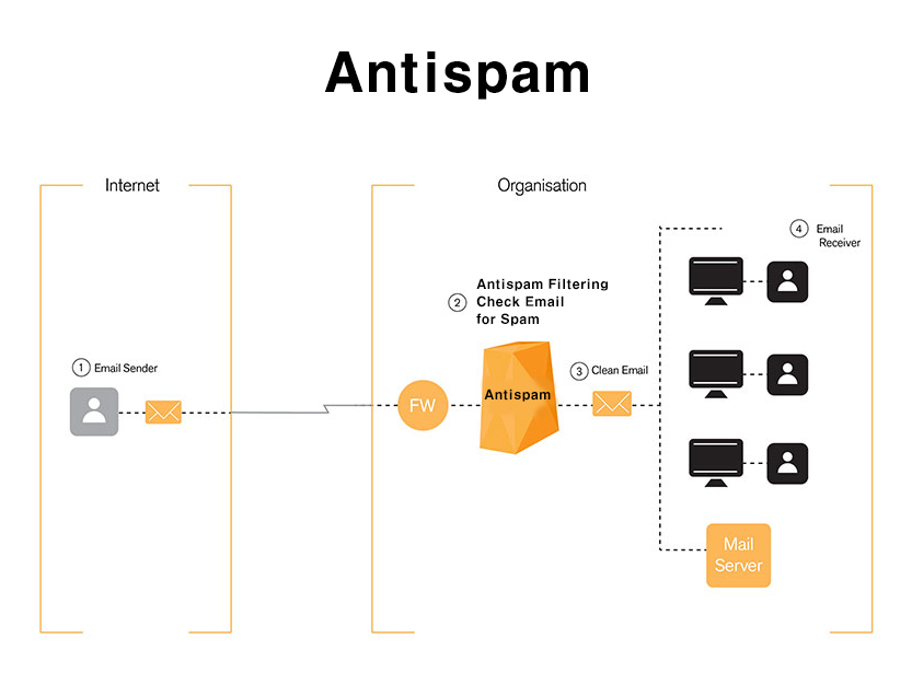 메일서버구축 - antispam,안티스팸,스팸메일 필터링