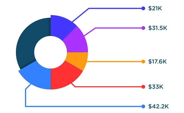 Save various link statistics for each click